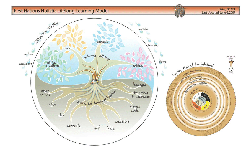 First Nations Holistic Lifelong Learning Model First Nations Holistic Lifelong Learning Model