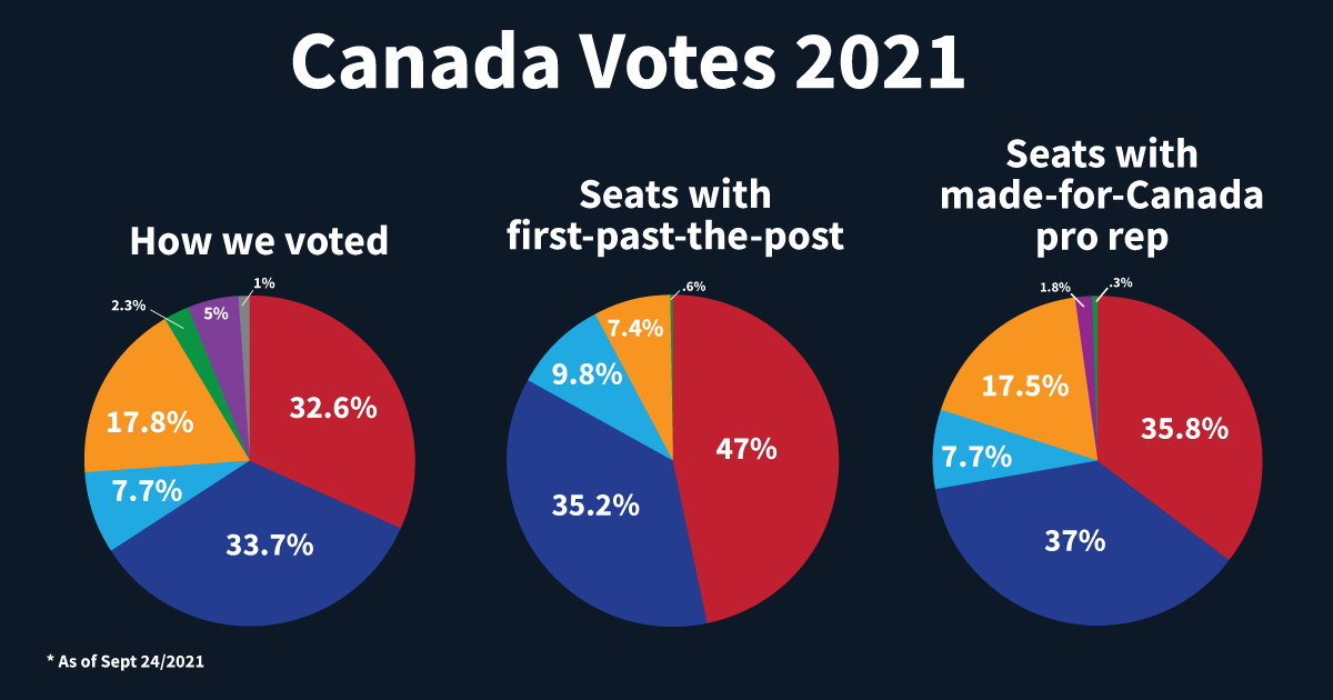 Canada Votes 2021 Canada Votes 2021