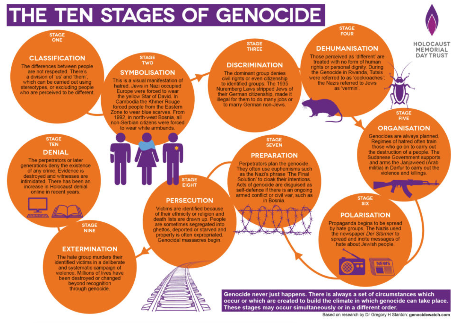 ten steps of genocide